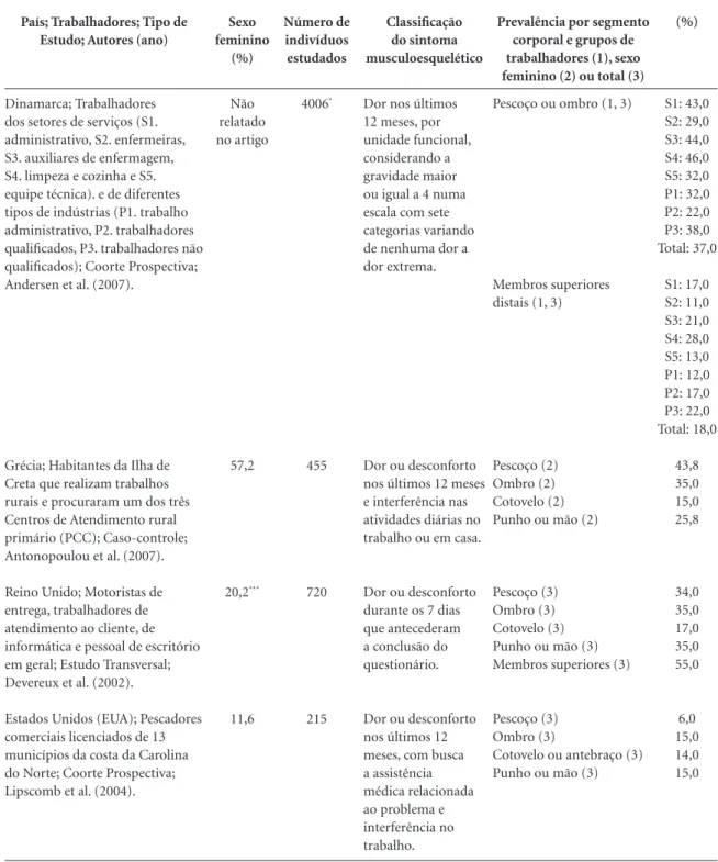 Tabela 5. Prevalência e classificação do sintoma musculoesquelético ou DME de pescoço e membros superiores a partir do 