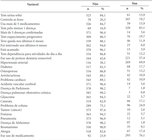 Tabela 1. Distribuição dos idosos segundo condições de saúde. Teófilo Otoni, MG, 2011 (N = 384) * .