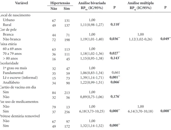 Tabela 2. Variáveis associadas à hipertensão em idosos atendidos pelo programa ESF em Teófilo Otoni, MG,  2011