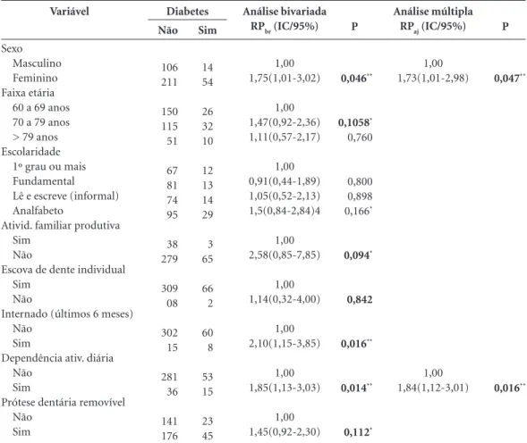Tabela 3. Variáveis associadas a diabetes em idosos atendidos pelo programa ESF em Teófilo Otoni, MG, 2011