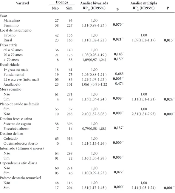 Tabela 4. Variáveis associadas a incidência de ao menos uma doença autorreferida em idosos atendidos pelo  programa ESF em Teófilo Otoni, MG, 2011