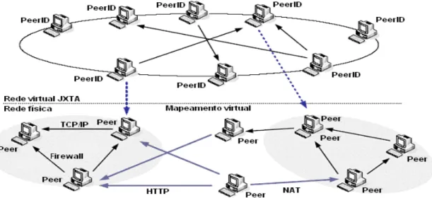 Figura 3.3: arquitetura da rede virtual JXTA.