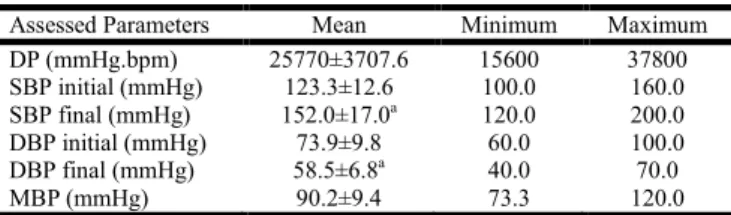 Table 3. Mean, standard deviation, minimum and maximum  values from Double Product, Systolic, Diastolic, and Medium 