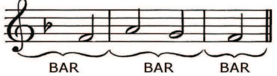 Figura 7. Exemplo de trecho musical com três compassos 9 . 