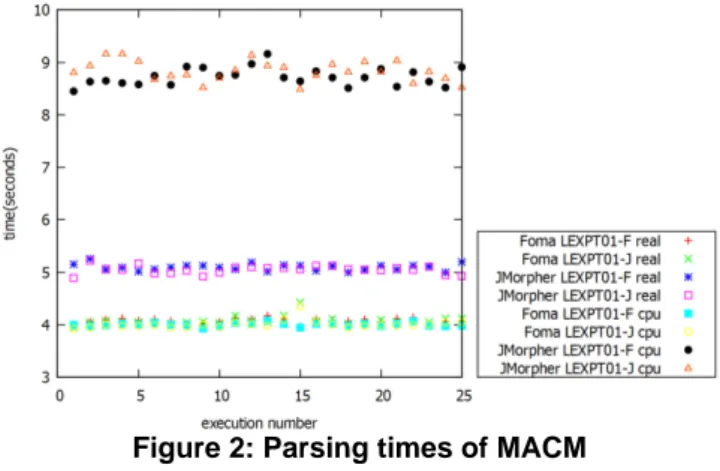 Figure 2: Parsing times of MACM
