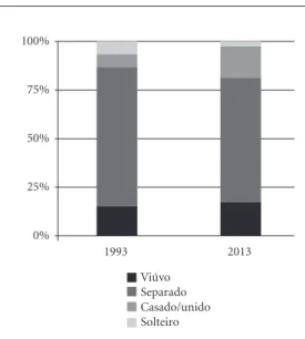 Tabela 1. Brasil: Proporção de homens de 50 a 59 anos 