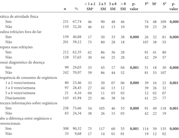 Tabela 2. Relação entre escolaridade e renda com variáveis sobre condições de saúde, hábitos alimentares e 