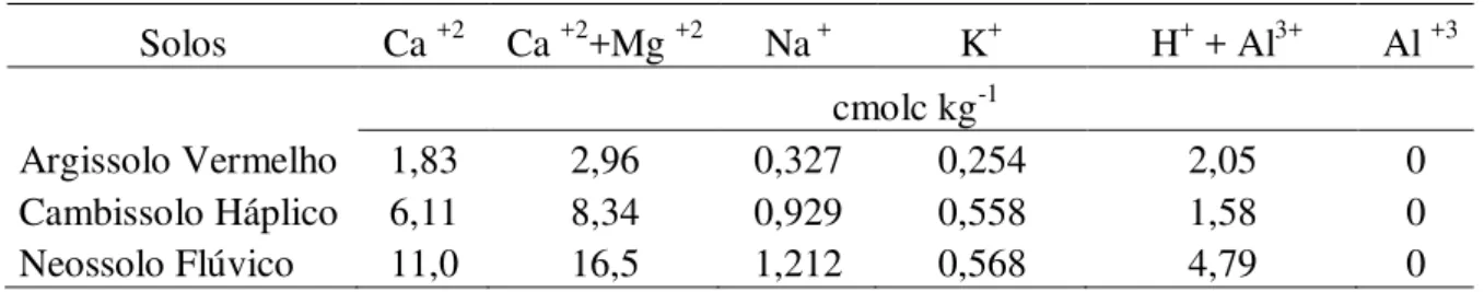 Tabela 4. Atributos químicos relacionados aos solos estudados na profundidade de 0-0,15 m.