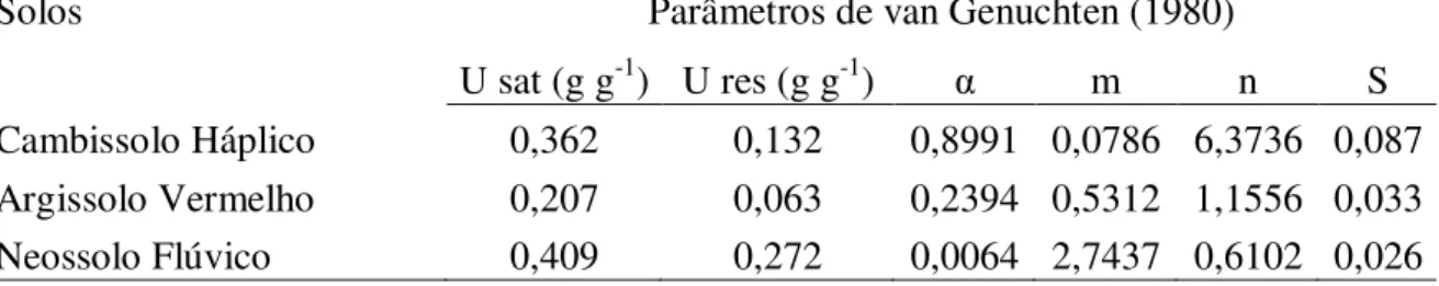 Tabela 5. Valores dos parâmetros de van Genuchten e índice S dos solos estudados na profundidade  de 0-0,15m