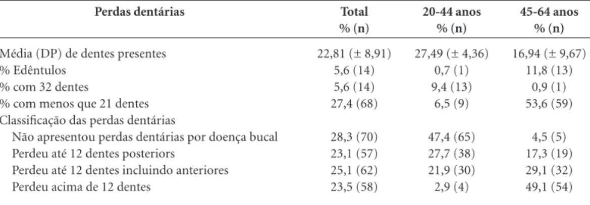 Tabela 2. Edentulismo e classificação da perda dentária estratificada por grupo etário em adultos residentes em 