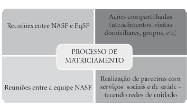 Figura 1. Estratégia do matriciamento.Reuniões entre NASF e EqSF