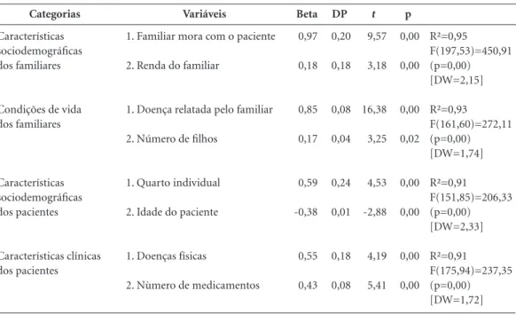 Tabela 2. Análise de Regressão Múltipla das características dos familiares e pacientes associada a sobrecarga 