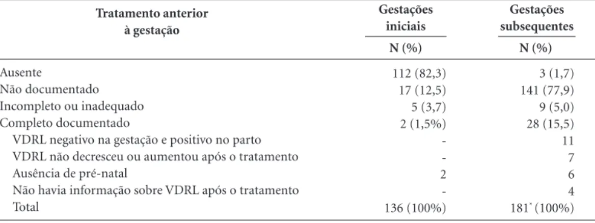 Tabela 4.  Tratamento anterior à gestação em casos definidos como sífilis congênita, comparando as gestações  iniciais e subsequentes, e causas da definição de caso de sífilis congênita quando o tratamento anterior era  completo e documentado.