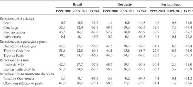 Tabela 3. Percentual e taxa de variação proporcional da incompletude de preenchimento das DO de menores de um ano
