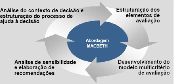 Figura 11 - Etapas do processo MACBETH  Fonte - BANA e COSTA et al, 2011, p.234 