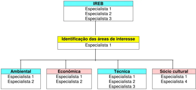 Figura 20 - Alocação dos especialistas às áreas de interesse do modelo  Fonte - elaboração da autora 