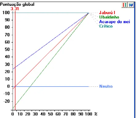 Figura 57 - Análise de sensibilidade no peso do PVF 7 –  Valores históricos e culturais