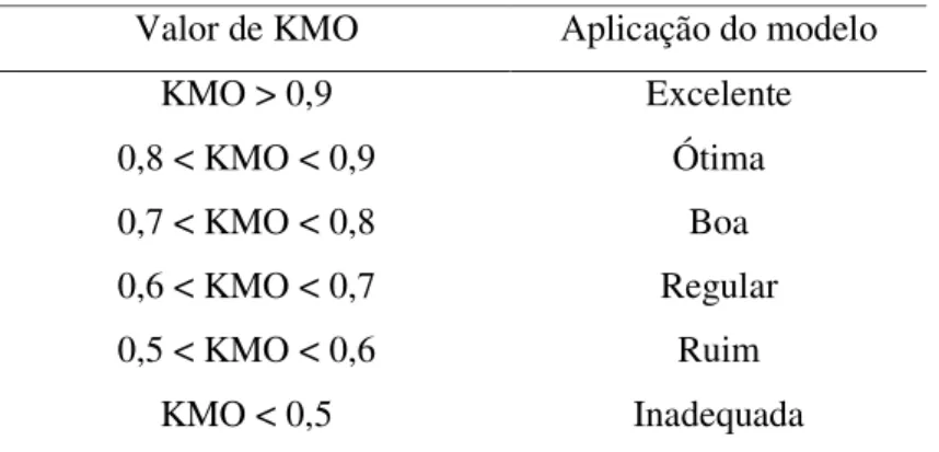 TABELA 3 – Intervalo de validade do teste KMO, para aplicação do modelo  de análise de fator 