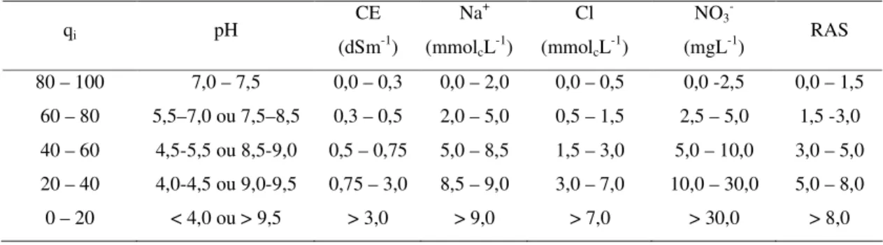 TABELA 4 – Limites das Variáveis utilizadas no IQA para cálculo do q i.  q i pH  CE  (dSm -1 )  Na + (mmol c L -1 )  Cl (mmolc L -1 )  NO 3 - (mgL -1 )  RAS  80 – 100  7,0 – 7,5  0,0 – 0,3  0,0 – 2,0  0,0 – 0,5  0,0 -2,5  0,0 – 1,5  60 – 80  5,5–7,0 ou 7,5