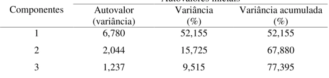 TABELA 6 – Variância das componentes principais para a área de estudo  Autovalores iniciais  Componentes  Autovalor  (variância)  Variância (%)  Variância acumulada (%)  1  6,780  52,155  52,155  2  2,044  15,725  67,880  3  1,237  9,515  77,395 
