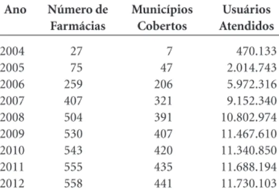 Tabela 1. Número de farmácias, munícipios cobertos 