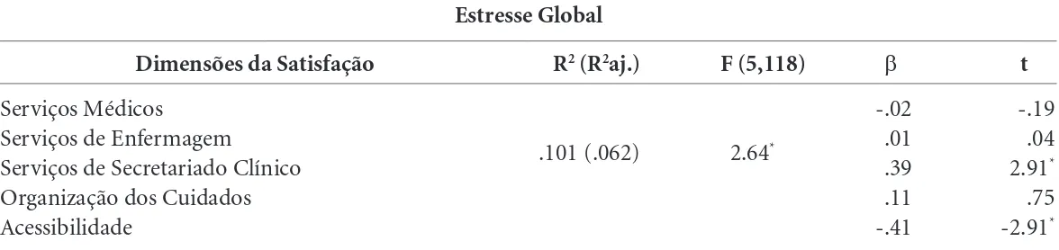 Tabela 5. Modelo de regressão entre as dimensões da satisfação e o estresse global (USF modelo A).