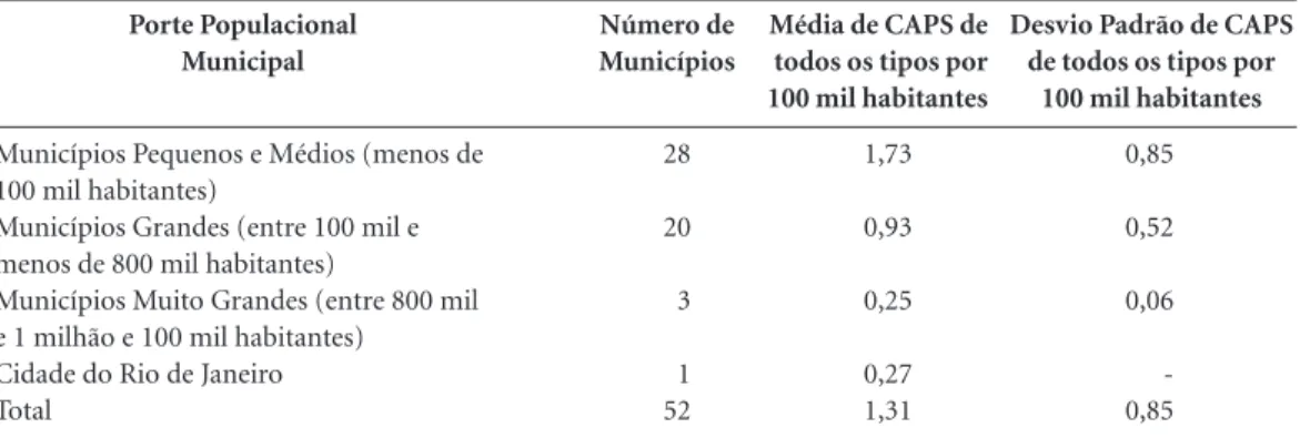 Tabela 1. Situação de provisão de todos os tipos de CAPS em municípios do estado do Rio de Janeiro em 