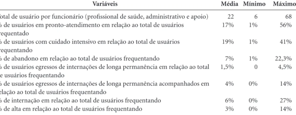 Tabela 3. Características organizacionais e condição de acesso aos CAPSII no estado do Rio de Janeiro em 2010-