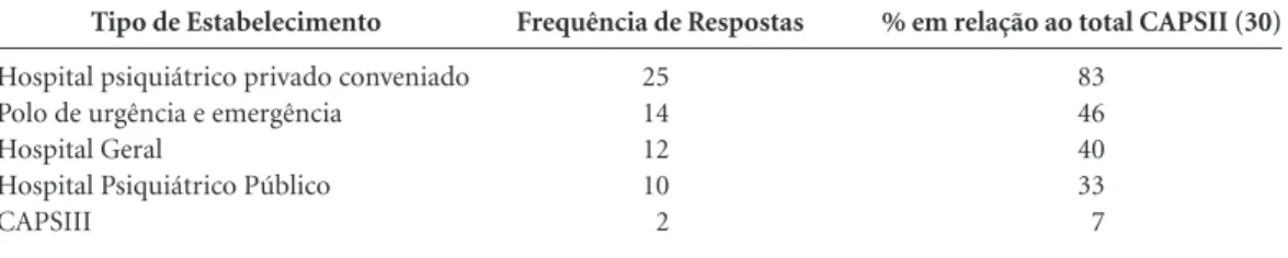 Tabela 4. Estabelecimentos utilizados pelos CAPSII do estado do Rio de Janeiro na internação nos 12 meses 