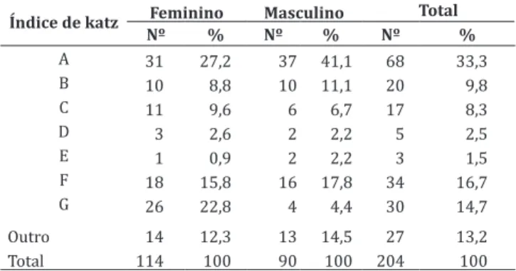 Tabela 1 — Distribuição de sexo e Índice de Katz de idosos  residentes em instituições filantrópicas de Londrina-PR,  Brasil, 2009 