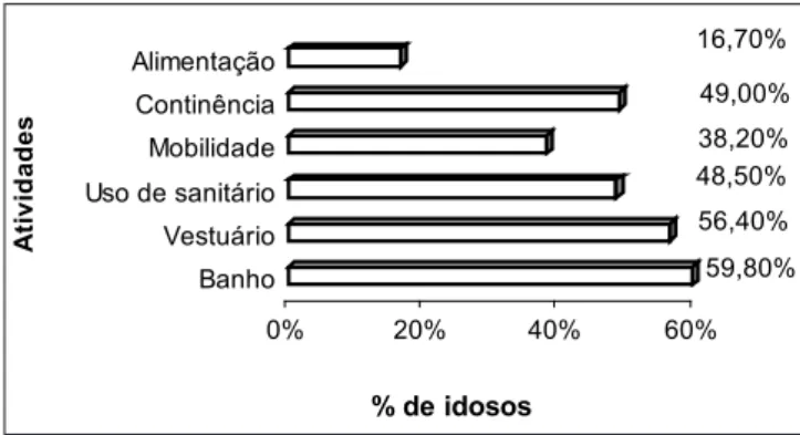 Figura 1 — Distribuição de idosos residentes em  instituições filantrópicas de acordo com as atividades da  vida diária que apresentam dependência, Londrina-PR,  2009