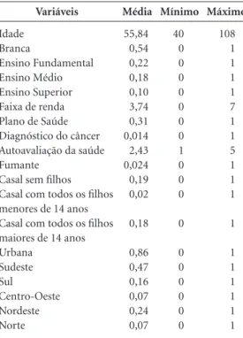 Tabela 2. Estatísticas Descritivas das variáveis  explicativas. Mínimo 40 0 0 0 0 0 0 0 1 0 0 0 0 0 0 0 0 0 0