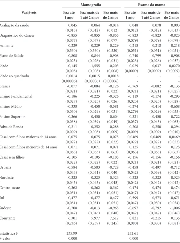 Tabela 4. Efeitos marginais - Modelo logit ordenado de chances proporcionais parciais - Frequência a prevenção  do câncer de mama - (categoria base = Nunca fez mamografia ou nunca fez exame de mama)