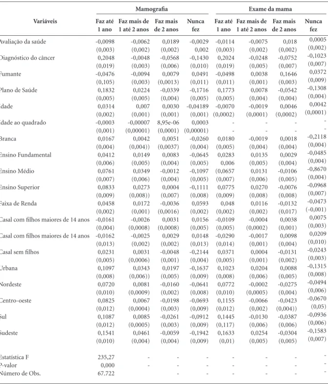 Tabela 5. Efeitos marginais - Modelo logit ordenado de chances proporcionais parciais - Frequência a prevenção do câncer de  mama.