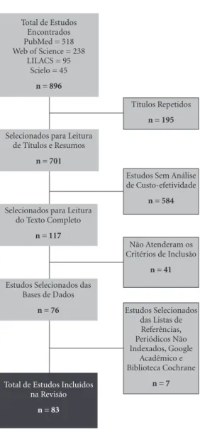 Figura 1. Fluxograma PRISMA do processo de busca e 