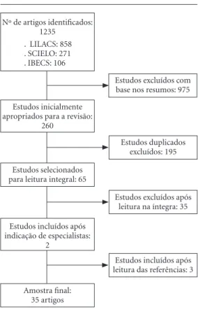Figura 1. Processo de seleção dos estudos.