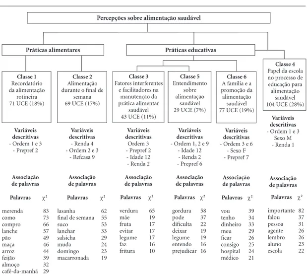 Figura 1. Classificação hierárquica descendente (dendrograma) da análise das entrevistas aos adolescentes participantes 