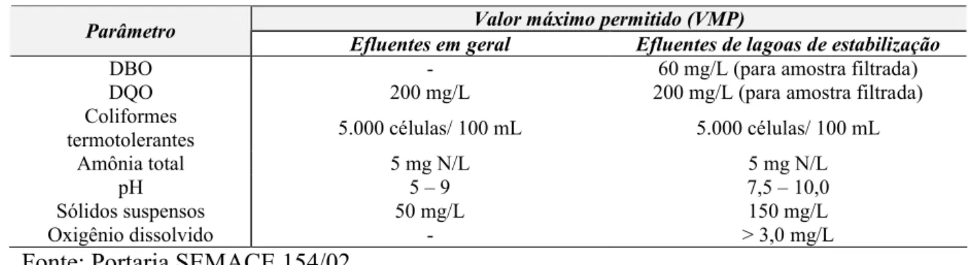 Tabela 3.1: Padrões de efluentes para despejo em corpos receptores no Ceará.