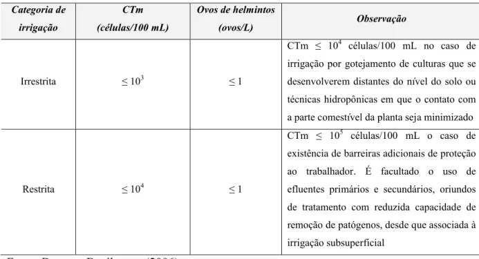 Tabela 3.3: Diretrizes para uso agrícola de esgotos sanitários.