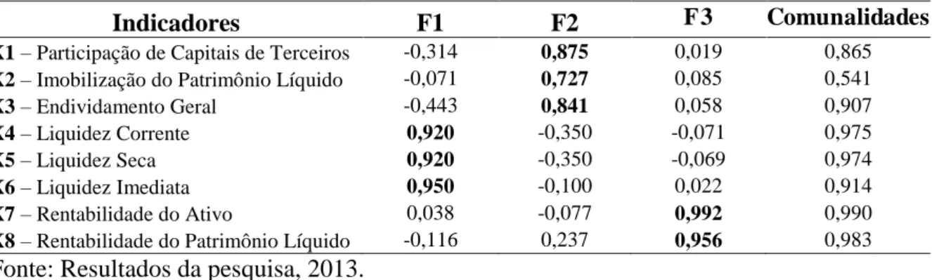 TABELA  2  -  Cargas  fatoriais  após  rotação  ortogonal  e  comunalidades  para  o  ano  de  2010 