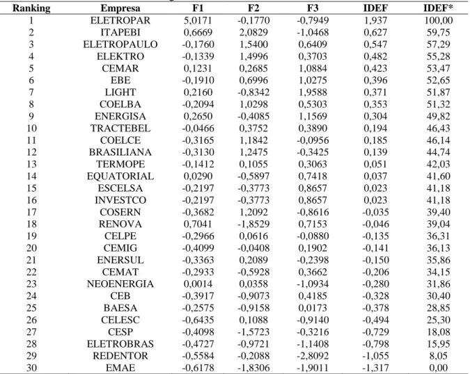 TABELA  5  –  Índice  de  desempenho  econômico-financeiro  (IDEF)  das  empresas  distribuidoras de energia elétrica no Brasil - Período de 2011