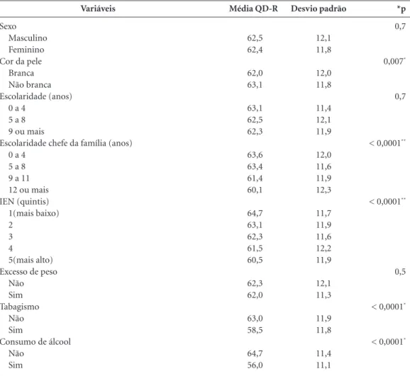 Tabela 3. Média de pontos do IQD-R por sexo, cor da pele, escolaridade, escolaridade do chefe da família, estado  nutricional e hábito de fumar