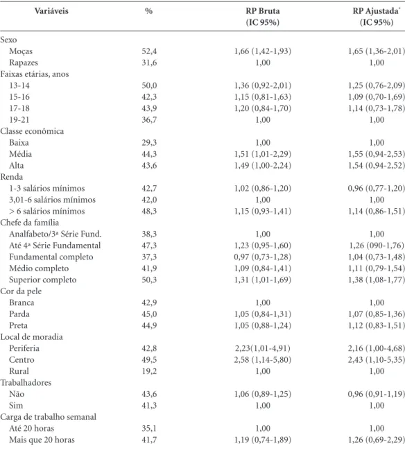 Tabela 3. Prevalências e razões de prevalências utilizando-se como variável dependente a insatisfação pelo 
