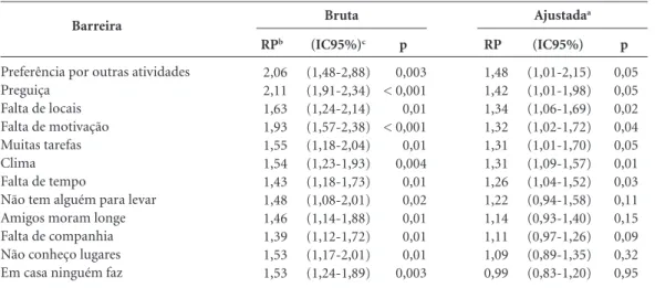Tabela 3. Razões de prevalência, brutas e ajustadas, de inatividade física no lazer de acordo com as barreiras 
