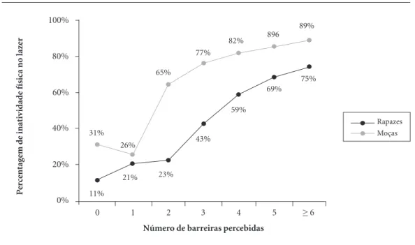 Gráfico 1. Prevalência de inatividade física no lazer segundo o número de barreiras percebidas (n = 1.409)