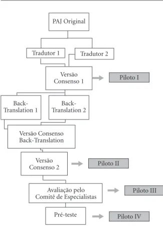 Figura 1. Etapas da adaptação transcultural do PAJ.