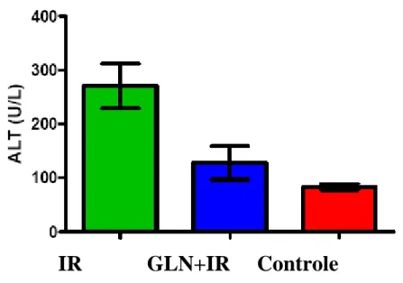 Figura 6 – Gráfico com média e erro padrão da média da dosagem de alanina  aminotrasferase (ALT) nos grupos Isquemia/Reperfusão (IR), Glutamina + Isquemia/ 