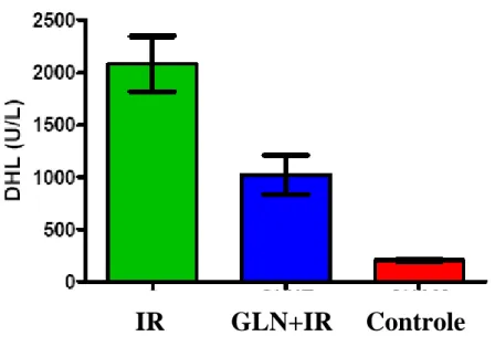 Tabela 2 - Média e erro padrão da média da dosagem de alanina aminotrasferase (ALT), nos  grupos Isquemia /Reperfusão (IR), Glutamina + Isquemia /Reperfusão (GLN+IR) e Controle  (C) (punção)