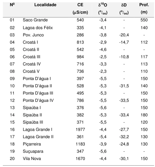 Tabela 1  –  Localização, condutividade elétrica (CE), oxigênio-18,  deutério e profundidade  N o  Localidade  CE  (  S/cm)   18 O (o/oo )   D (o/oo )  Prof