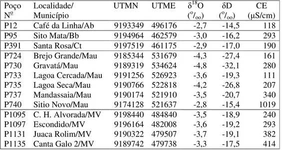 Tabela 1 - Medidas isotópicas e condutividade elétrica (CE) de poços no Vale do Cariri